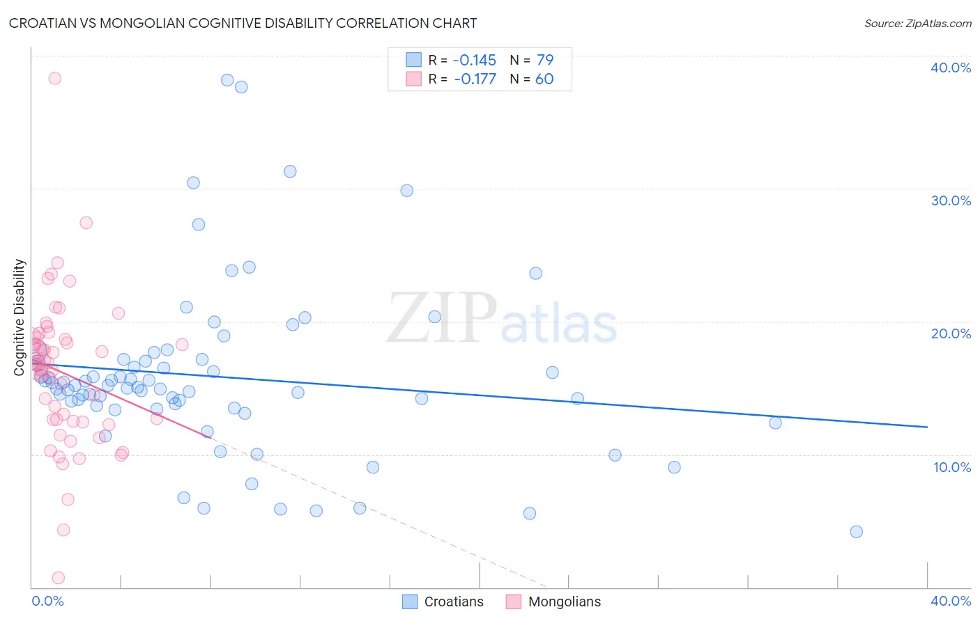 Croatian vs Mongolian Cognitive Disability