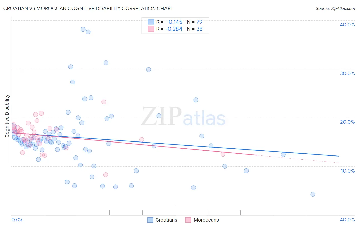 Croatian vs Moroccan Cognitive Disability