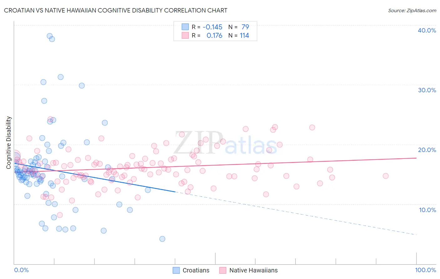 Croatian vs Native Hawaiian Cognitive Disability