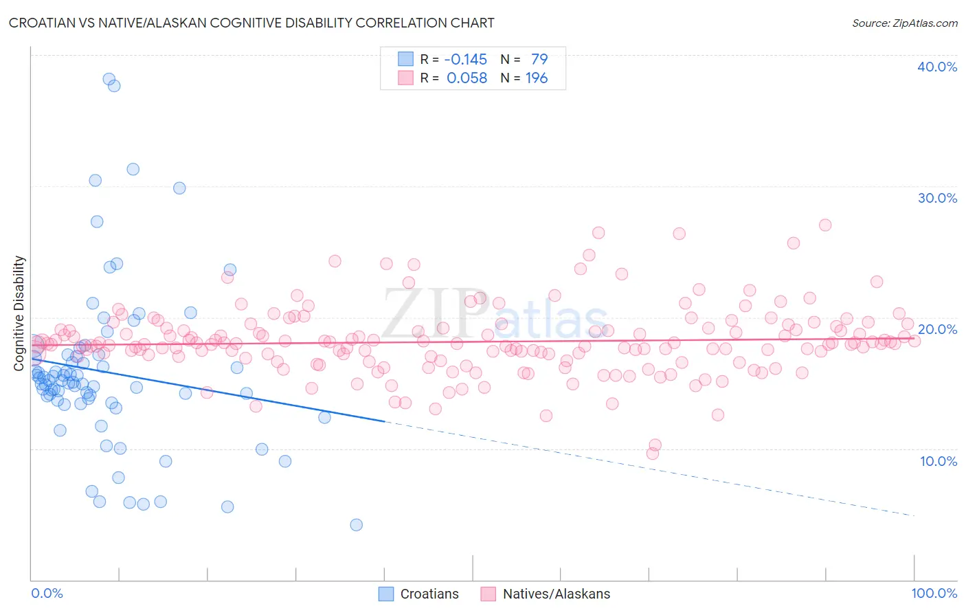 Croatian vs Native/Alaskan Cognitive Disability