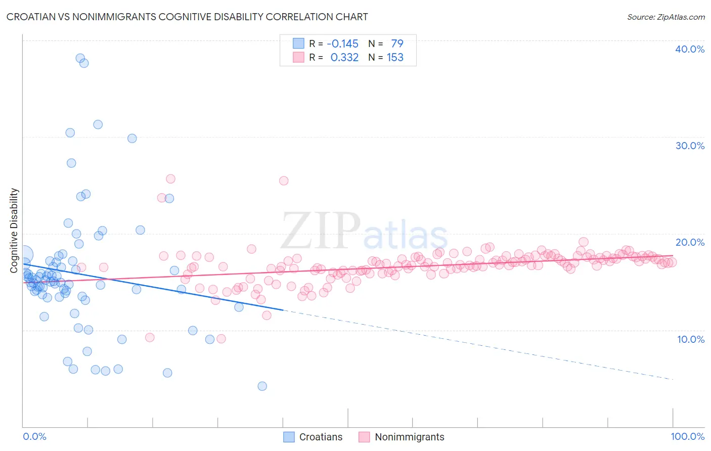 Croatian vs Nonimmigrants Cognitive Disability
