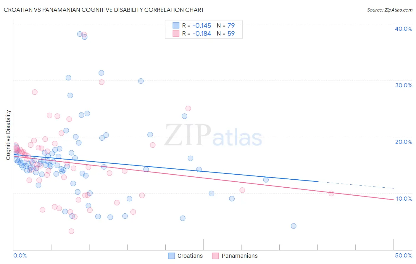 Croatian vs Panamanian Cognitive Disability