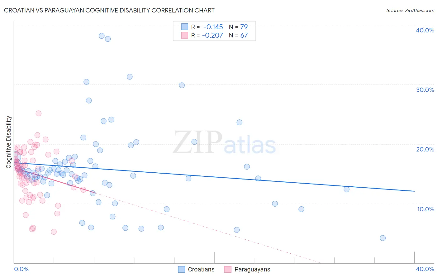 Croatian vs Paraguayan Cognitive Disability