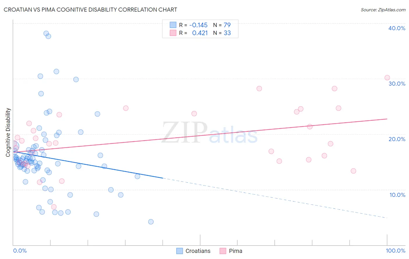 Croatian vs Pima Cognitive Disability