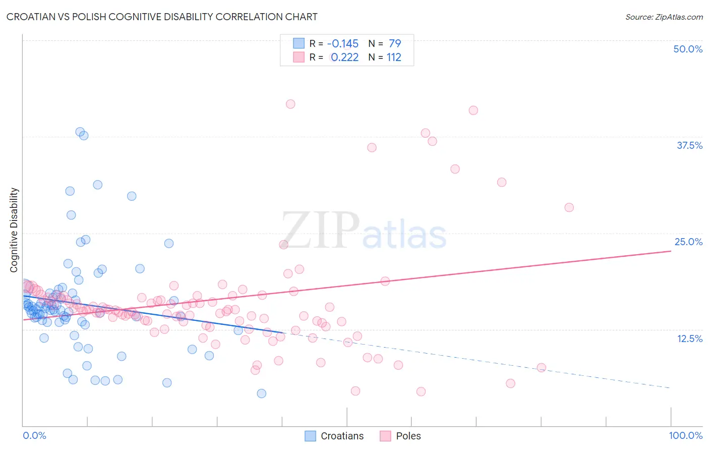 Croatian vs Polish Cognitive Disability