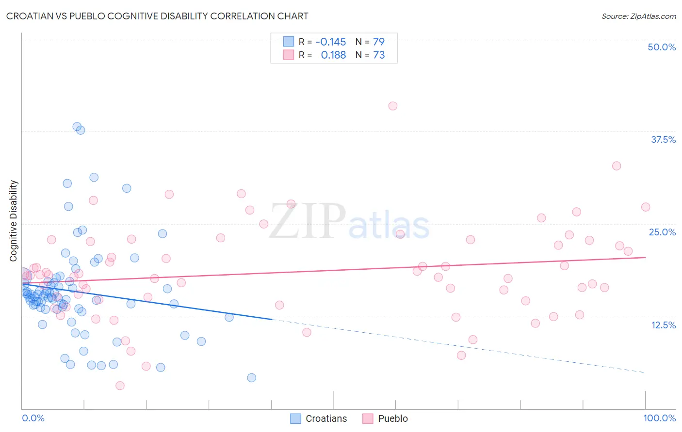 Croatian vs Pueblo Cognitive Disability