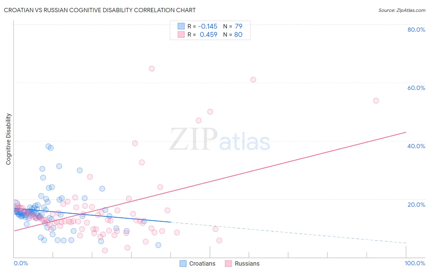 Croatian vs Russian Cognitive Disability