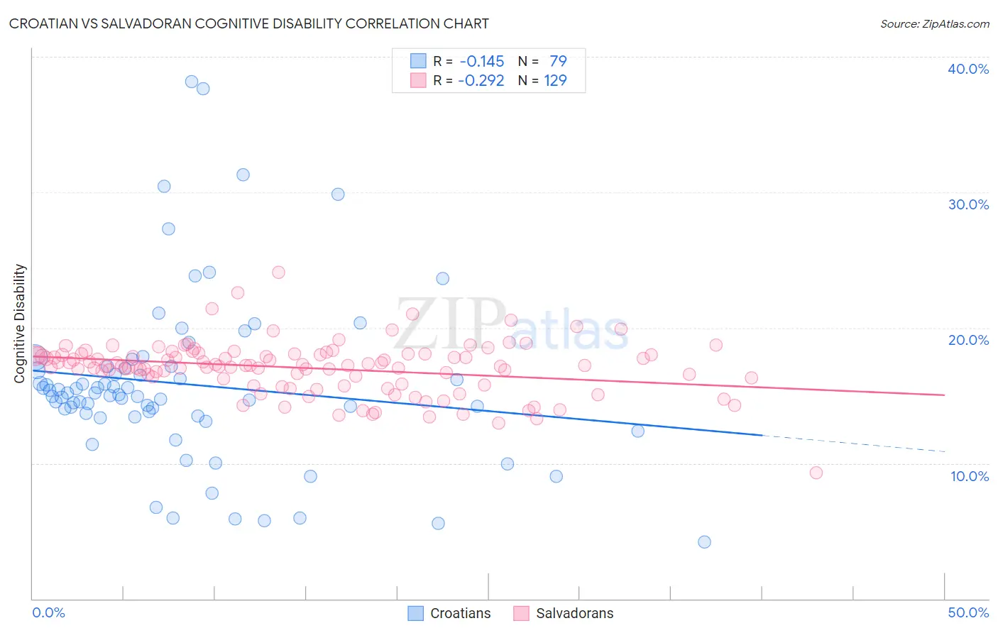 Croatian vs Salvadoran Cognitive Disability