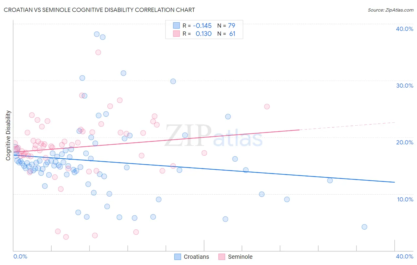 Croatian vs Seminole Cognitive Disability