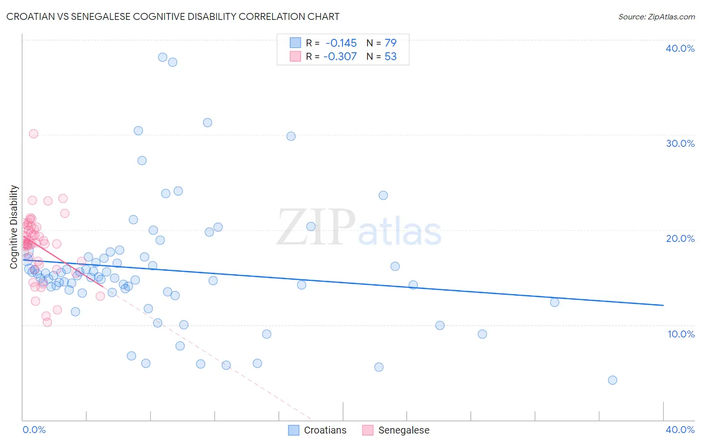 Croatian vs Senegalese Cognitive Disability