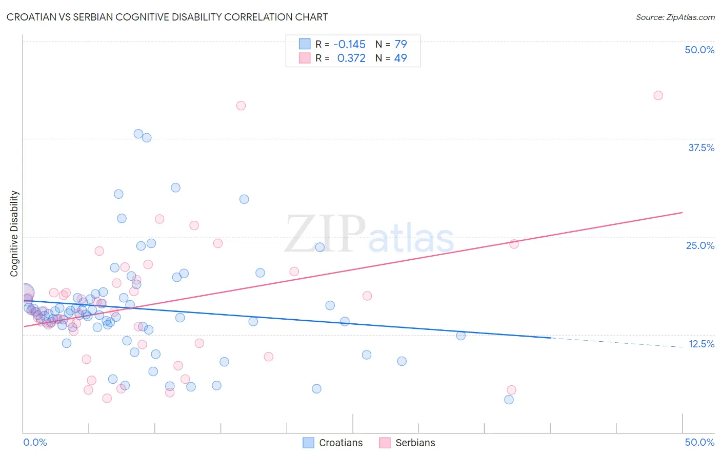 Croatian vs Serbian Cognitive Disability