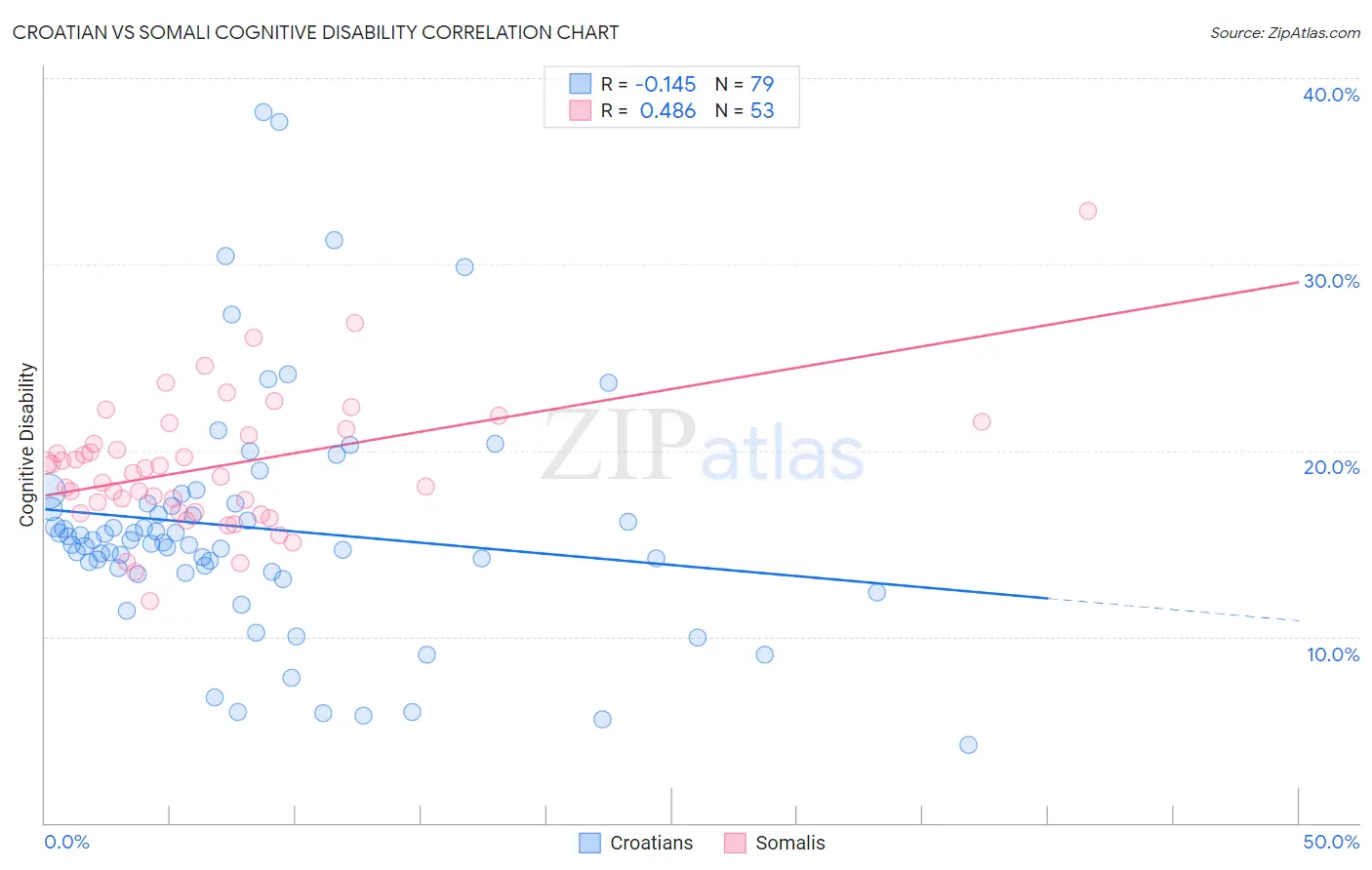 Croatian vs Somali Cognitive Disability