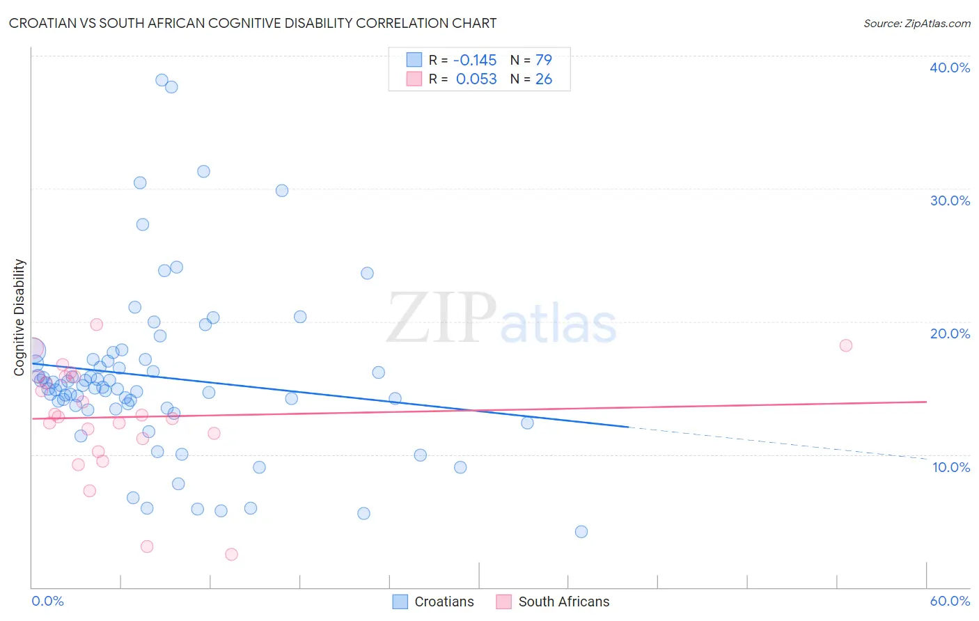 Croatian vs South African Cognitive Disability
