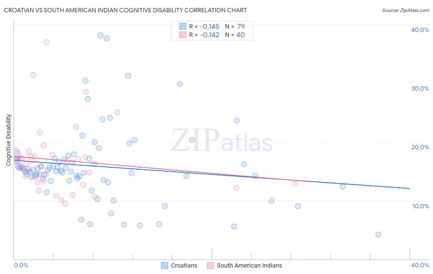 Croatian vs South American Indian Cognitive Disability