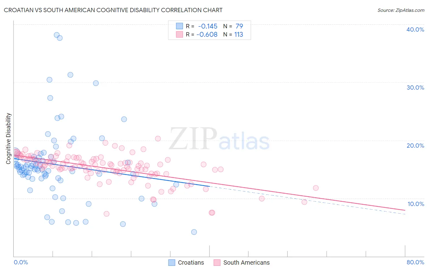 Croatian vs South American Cognitive Disability