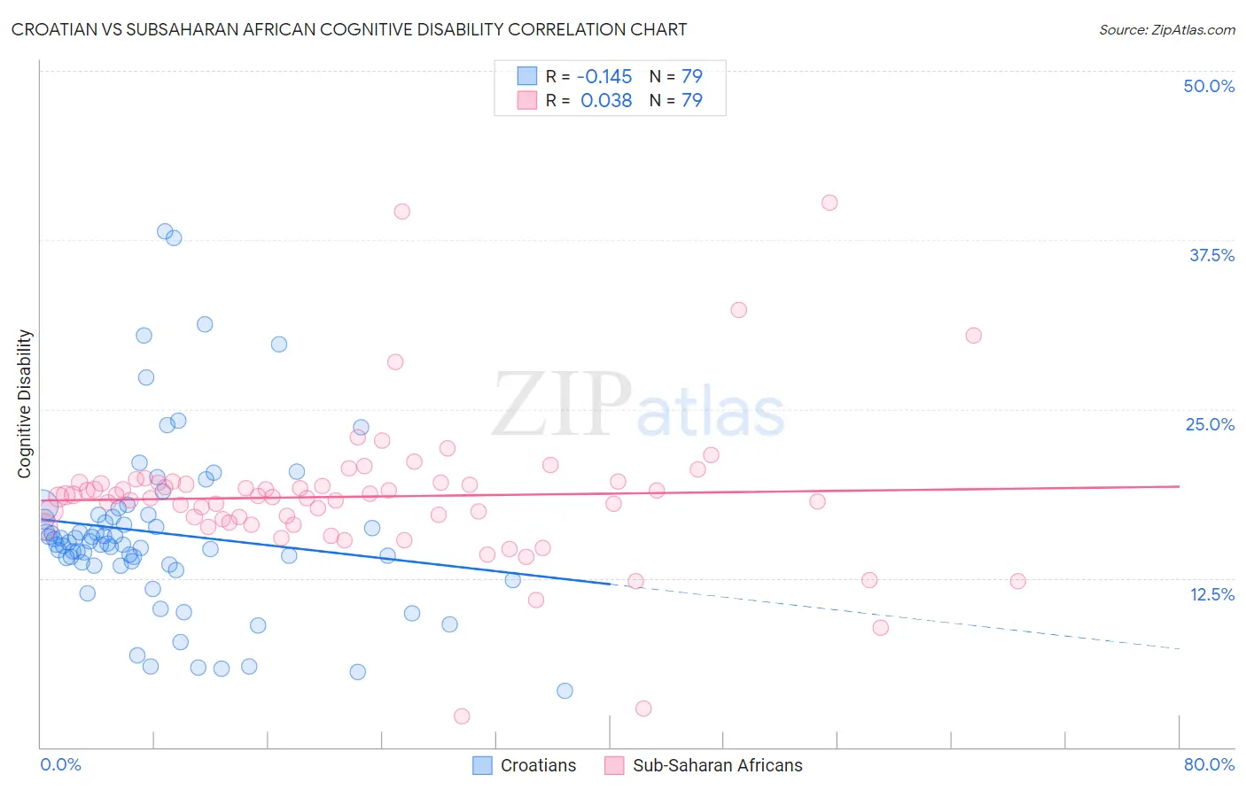Croatian vs Subsaharan African Cognitive Disability