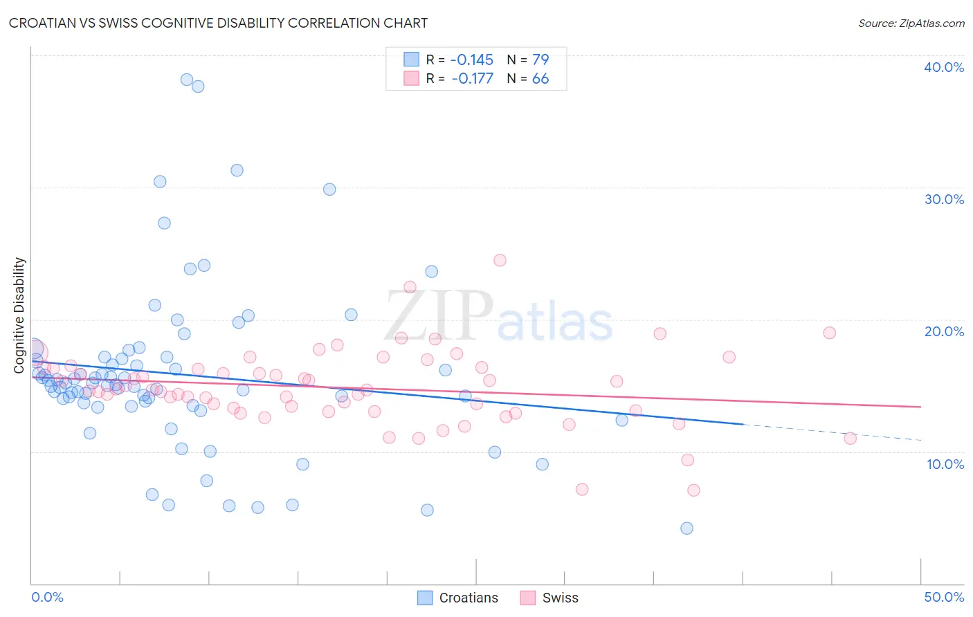 Croatian vs Swiss Cognitive Disability