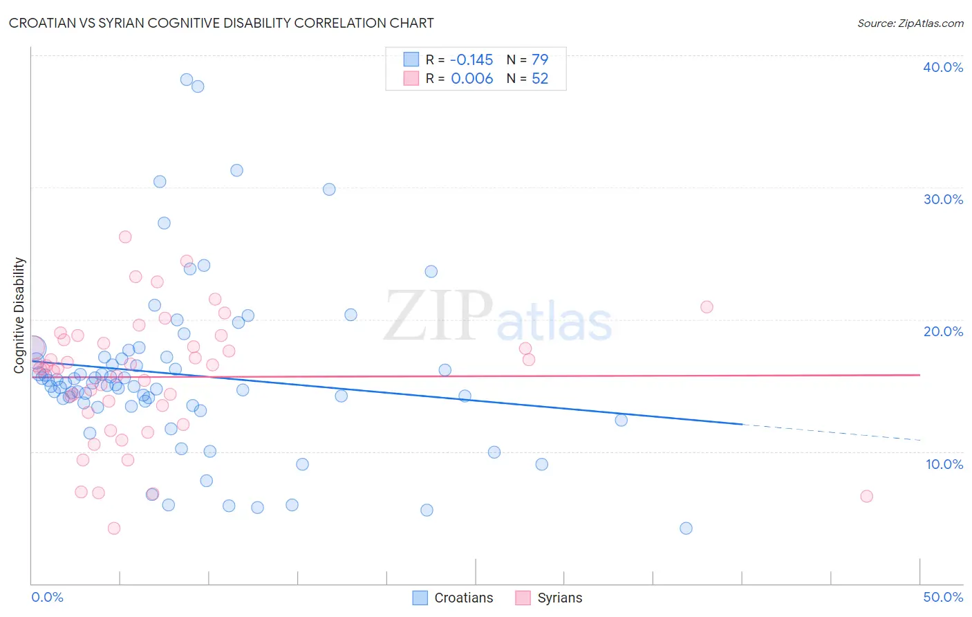 Croatian vs Syrian Cognitive Disability