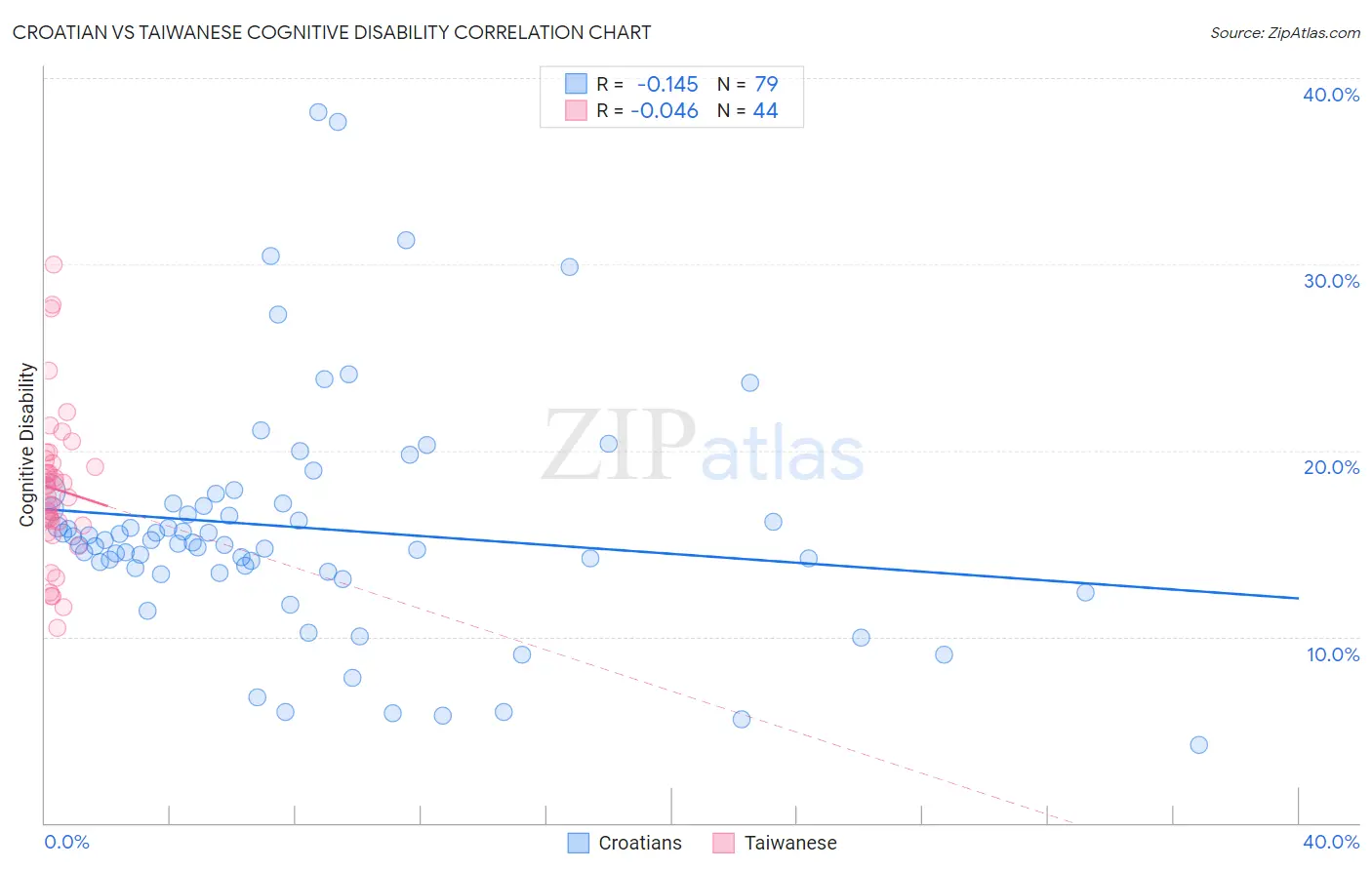 Croatian vs Taiwanese Cognitive Disability