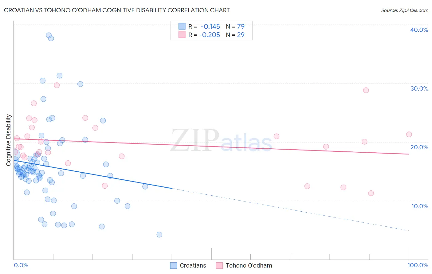 Croatian vs Tohono O'odham Cognitive Disability