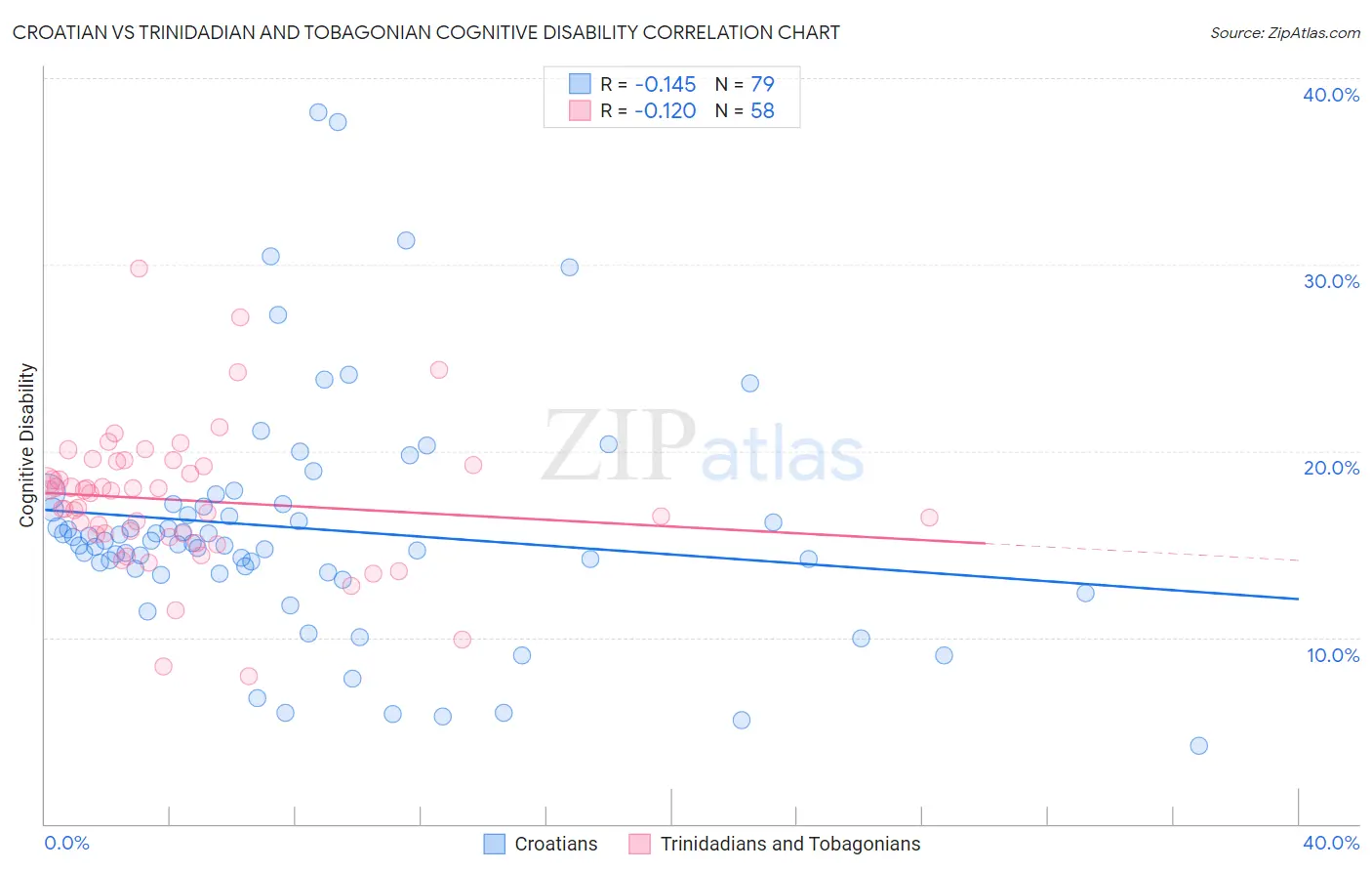 Croatian vs Trinidadian and Tobagonian Cognitive Disability