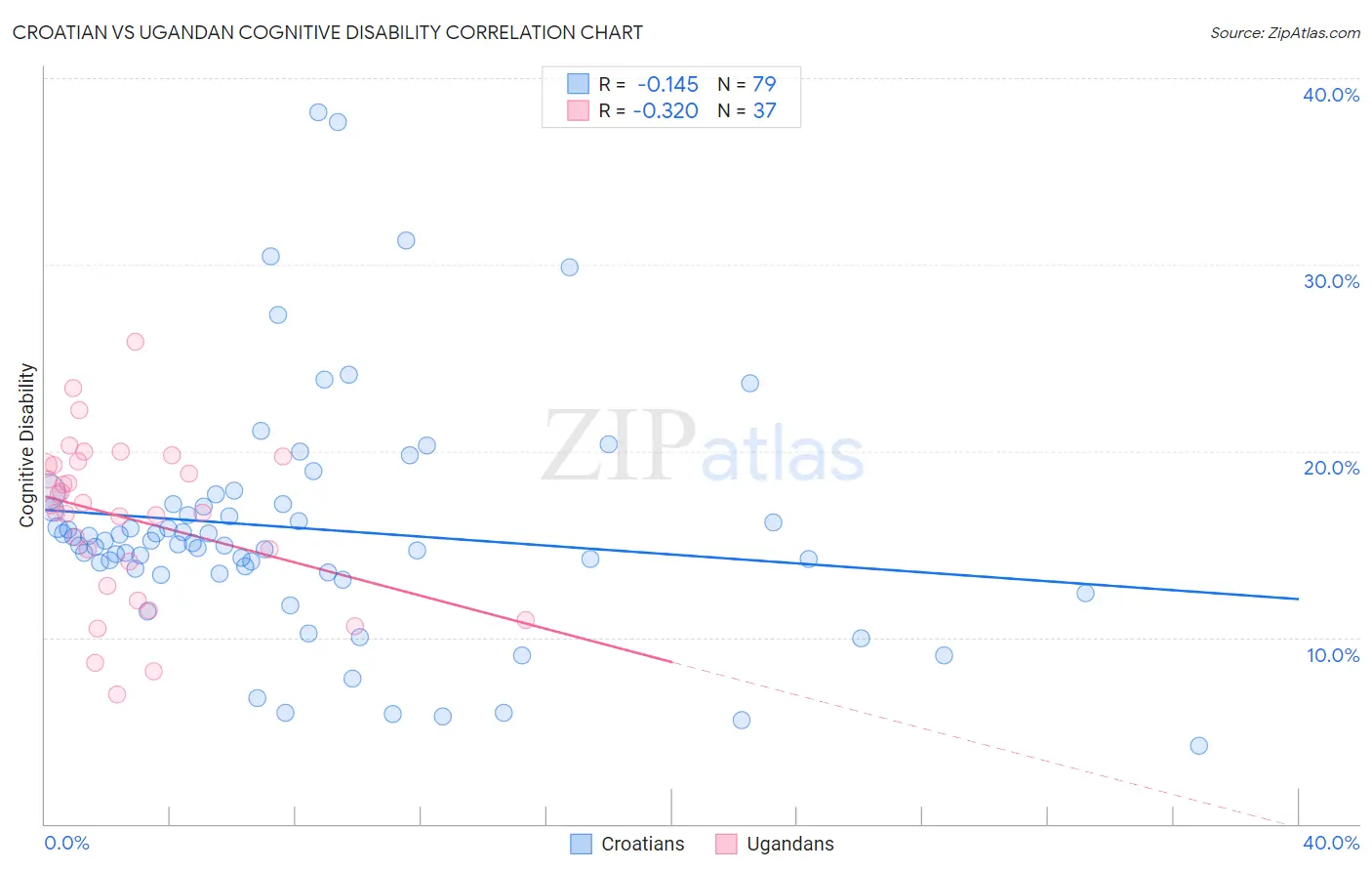 Croatian vs Ugandan Cognitive Disability