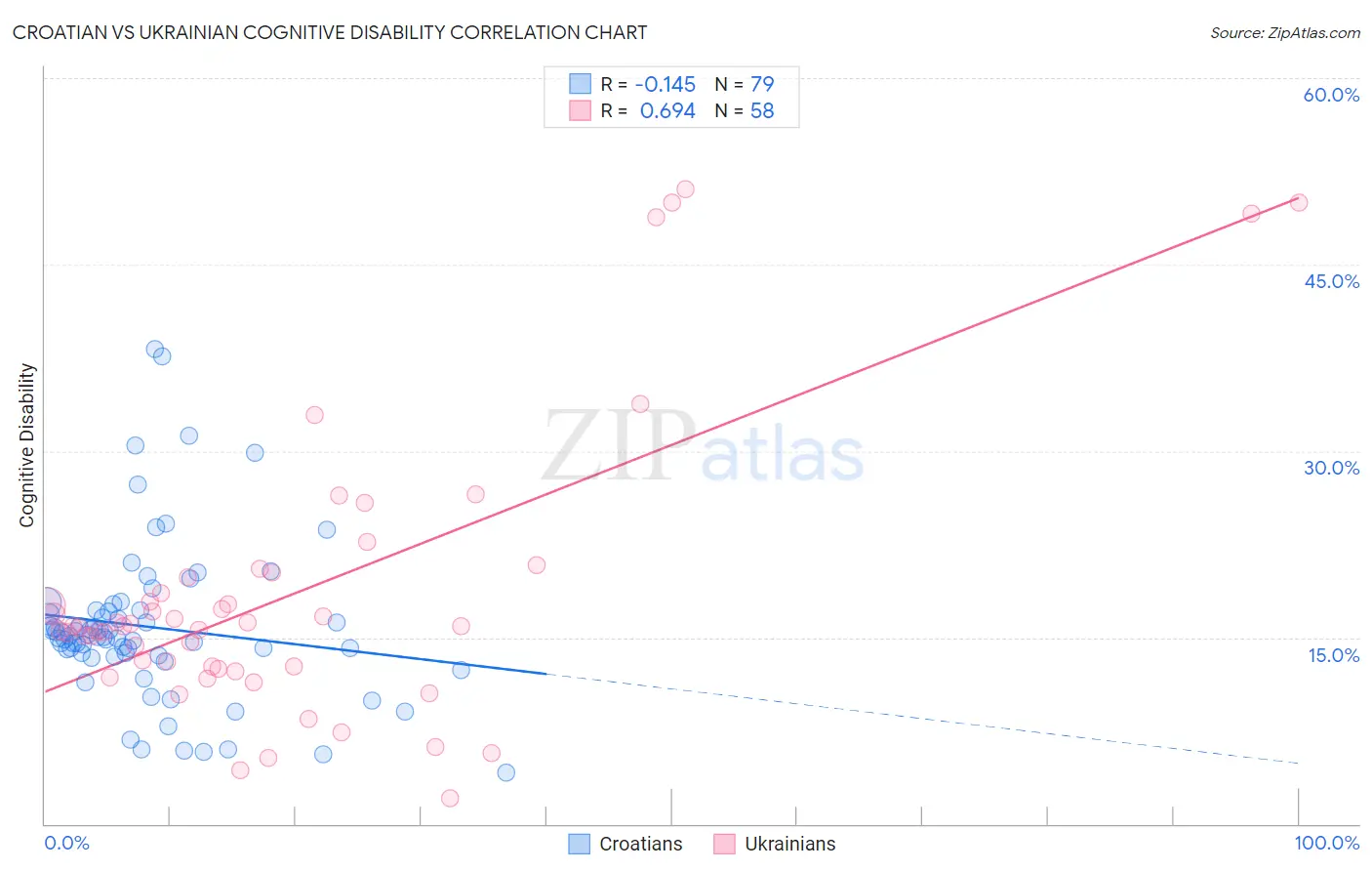 Croatian vs Ukrainian Cognitive Disability