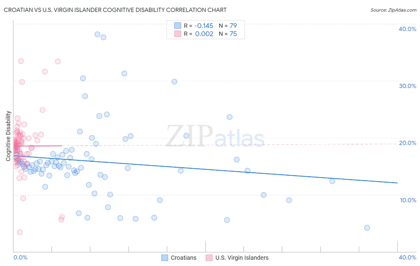 Croatian vs U.S. Virgin Islander Cognitive Disability