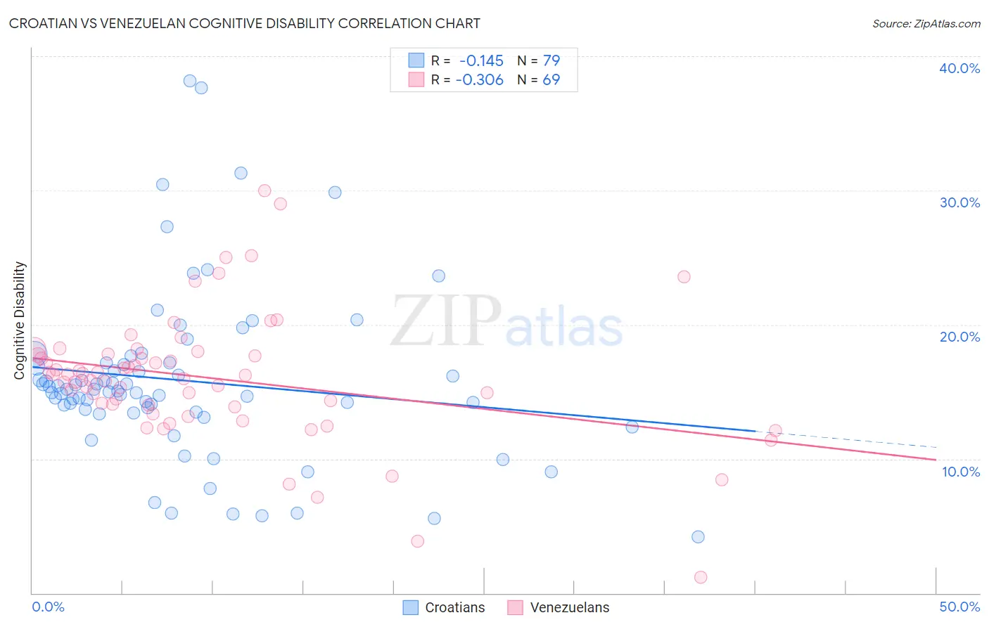 Croatian vs Venezuelan Cognitive Disability