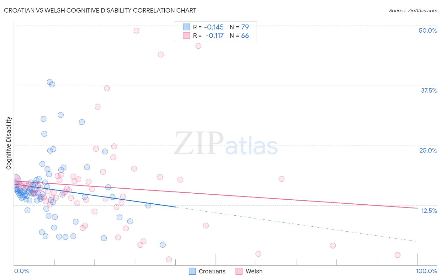 Croatian vs Welsh Cognitive Disability