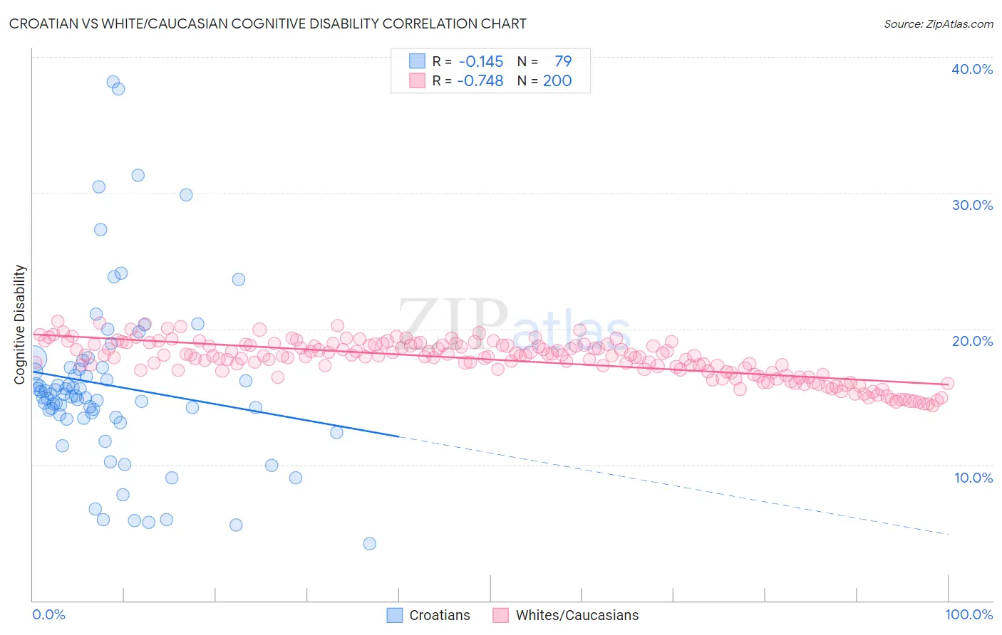 Croatian vs White/Caucasian Cognitive Disability