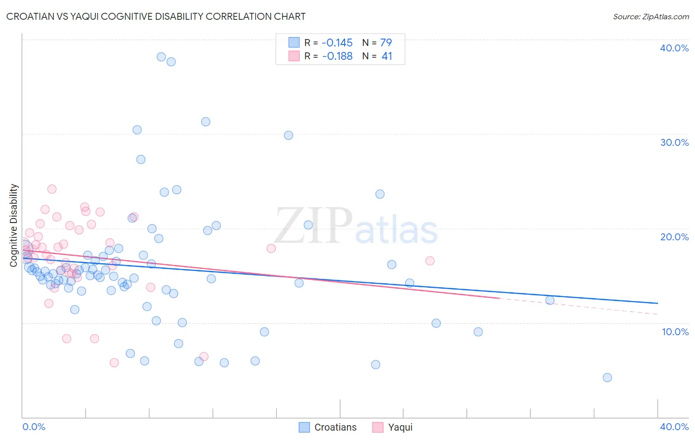 Croatian vs Yaqui Cognitive Disability
