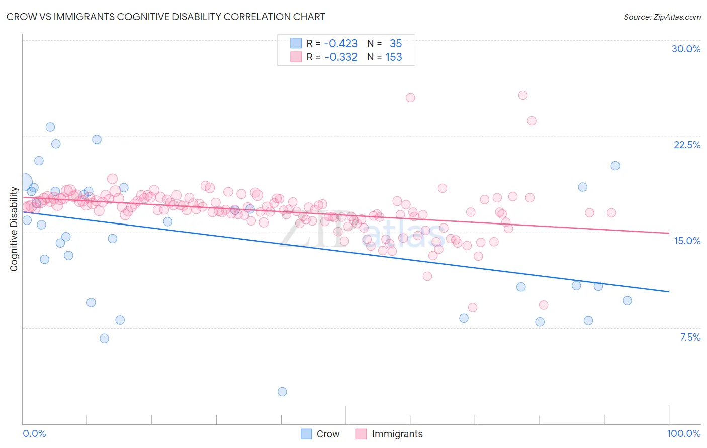 Crow vs Immigrants Cognitive Disability