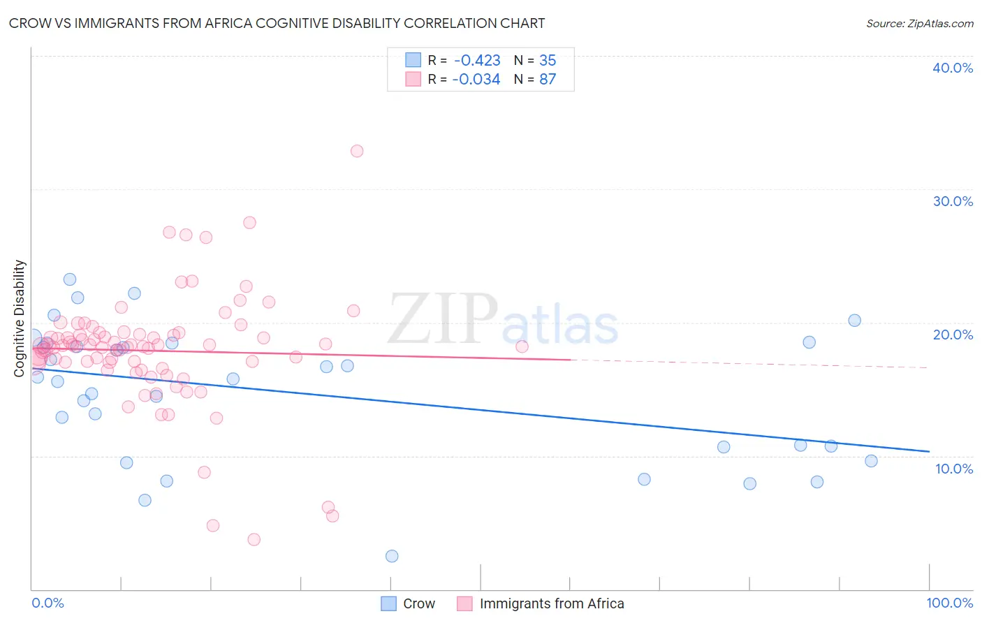 Crow vs Immigrants from Africa Cognitive Disability