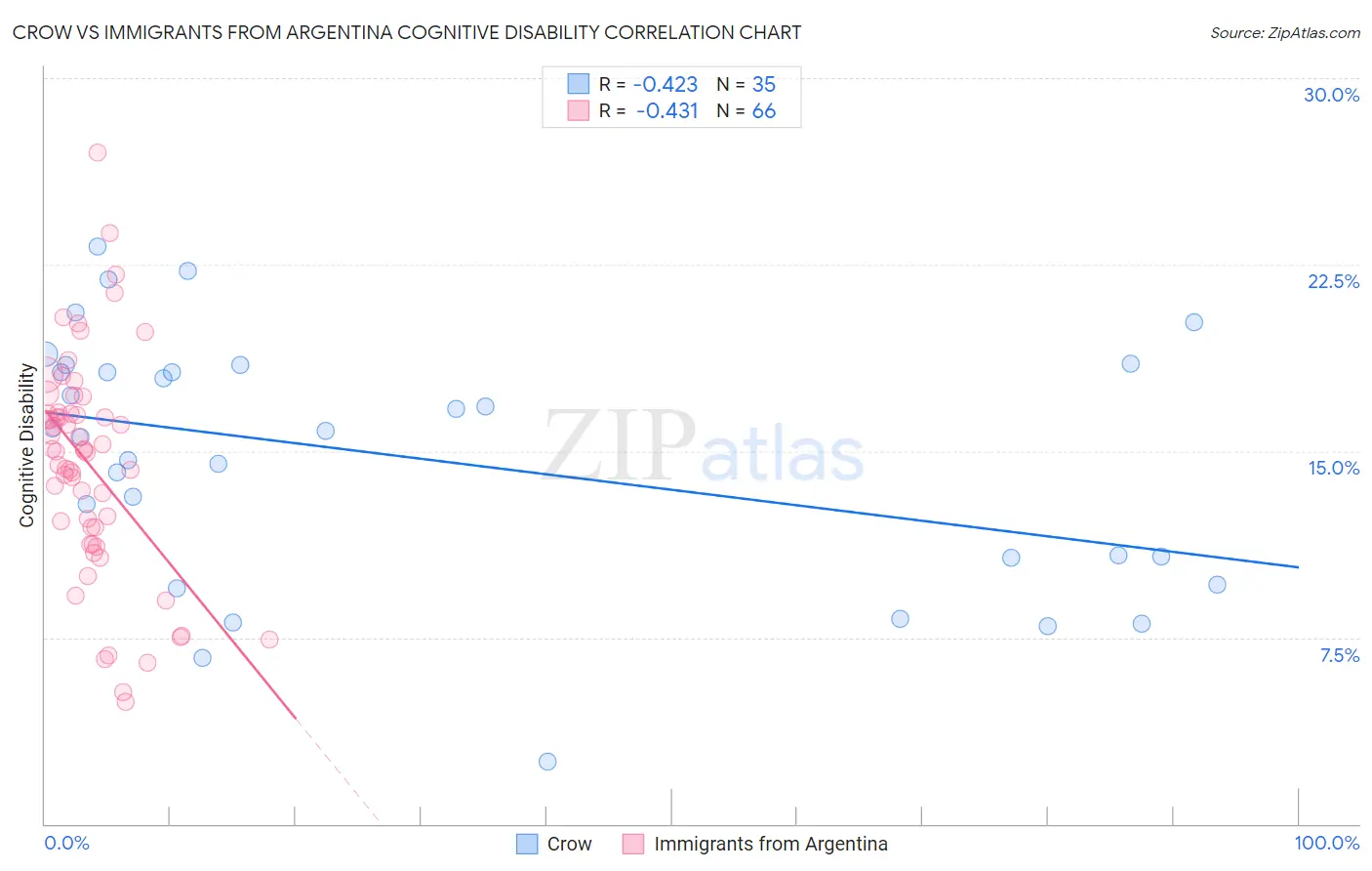 Crow vs Immigrants from Argentina Cognitive Disability