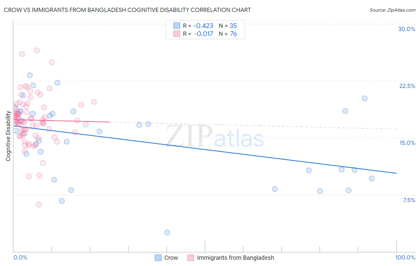 Crow vs Immigrants from Bangladesh Cognitive Disability