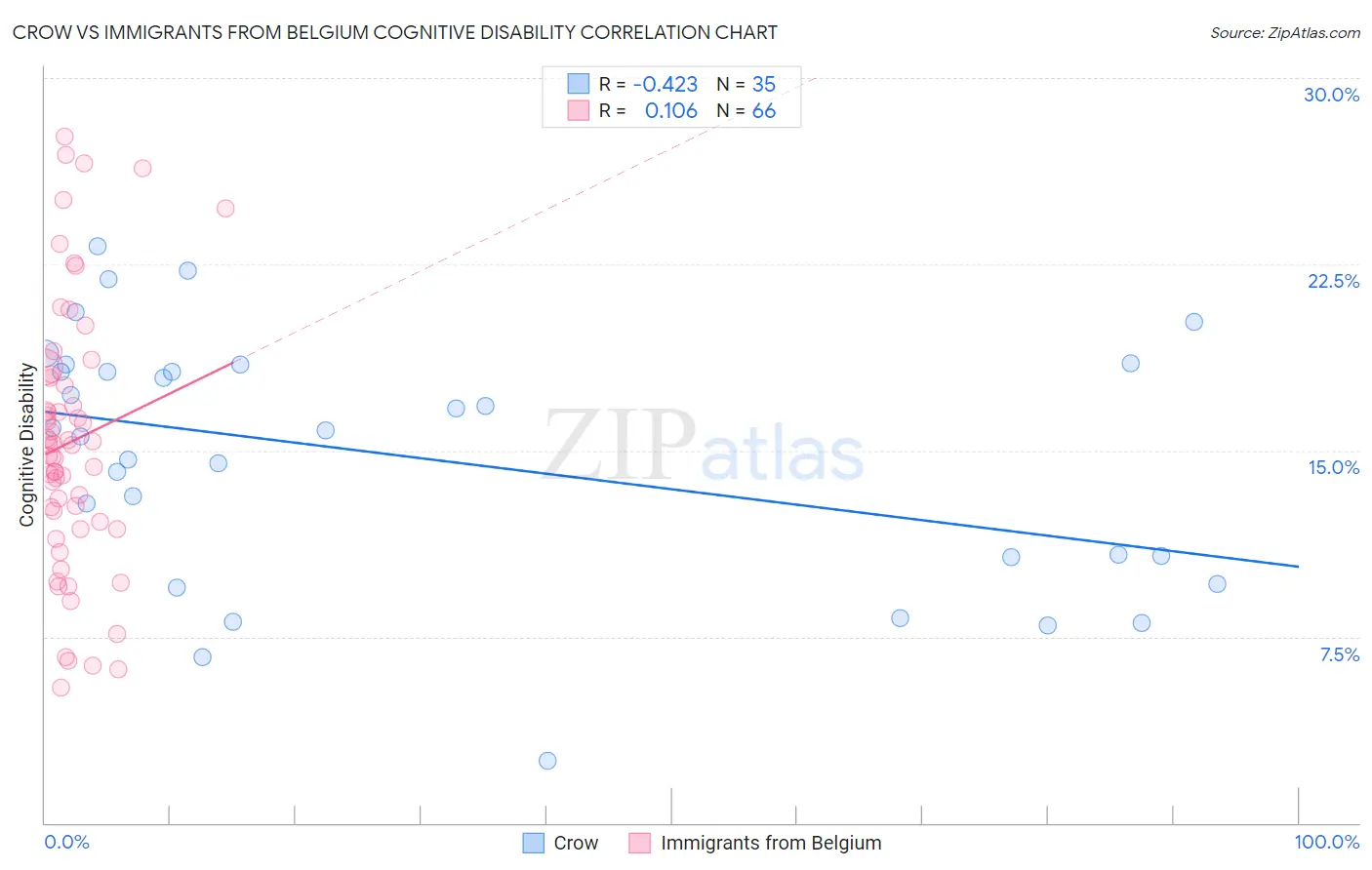 Crow vs Immigrants from Belgium Cognitive Disability