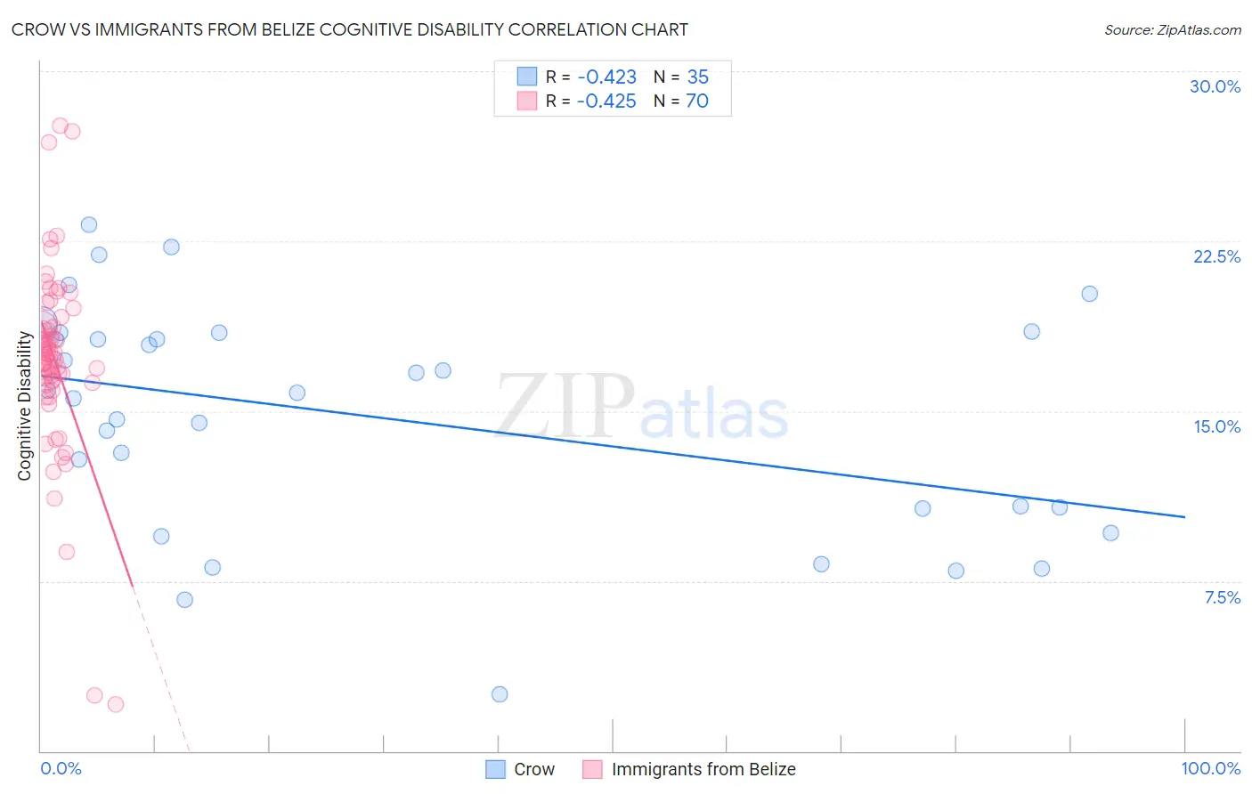 Crow vs Immigrants from Belize Cognitive Disability