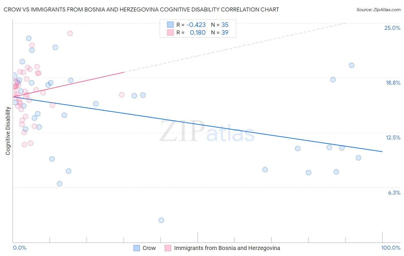 Crow vs Immigrants from Bosnia and Herzegovina Cognitive Disability