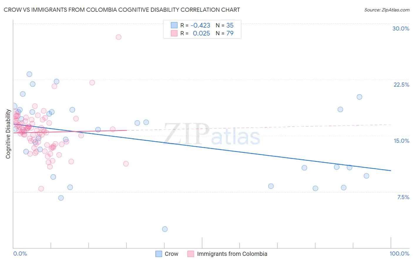 Crow vs Immigrants from Colombia Cognitive Disability
