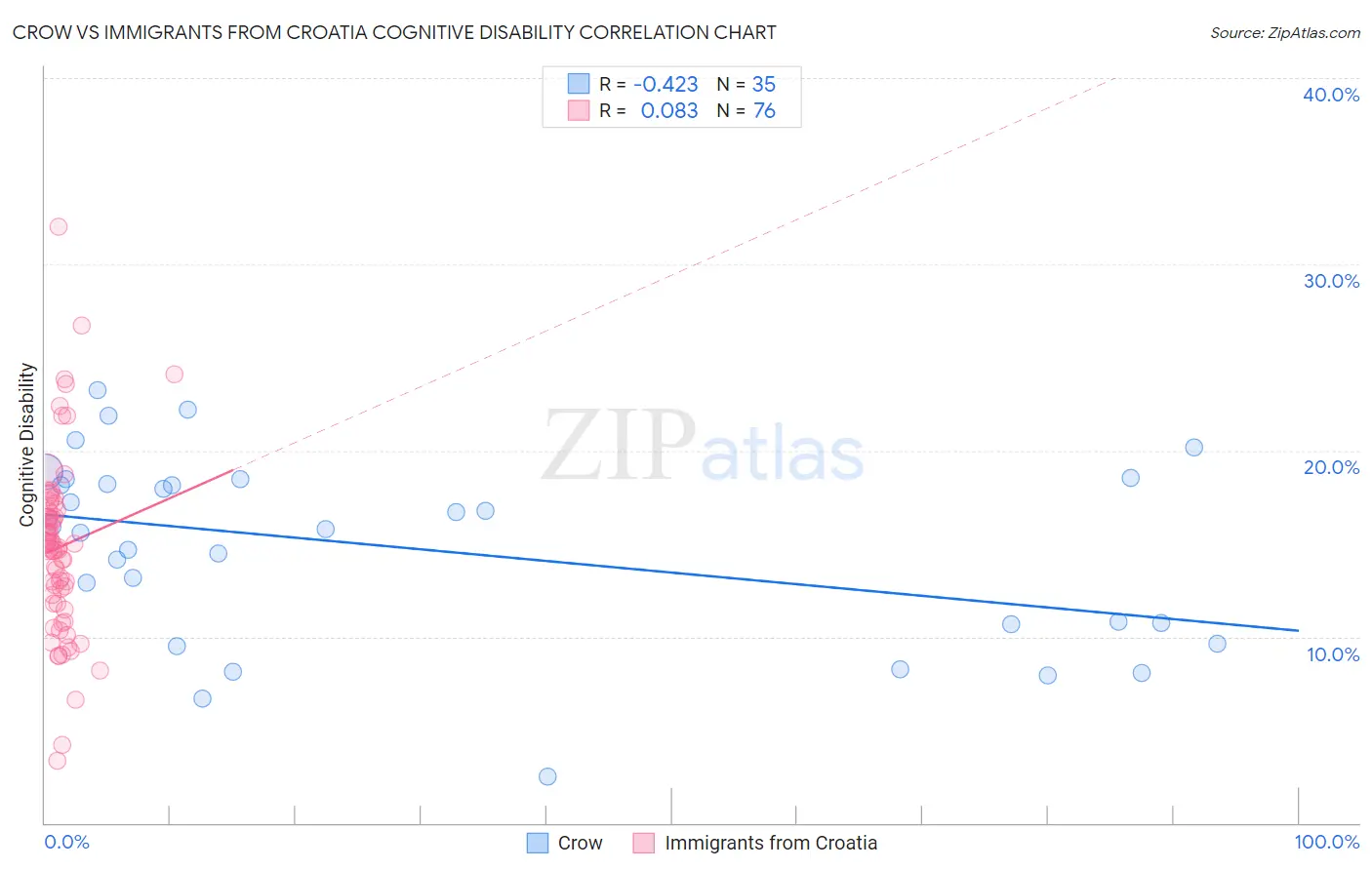 Crow vs Immigrants from Croatia Cognitive Disability