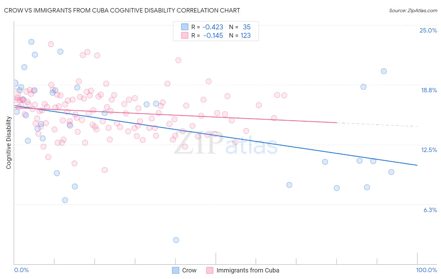Crow vs Immigrants from Cuba Cognitive Disability