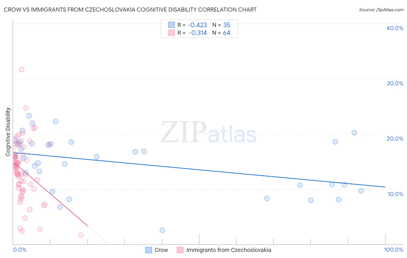 Crow vs Immigrants from Czechoslovakia Cognitive Disability