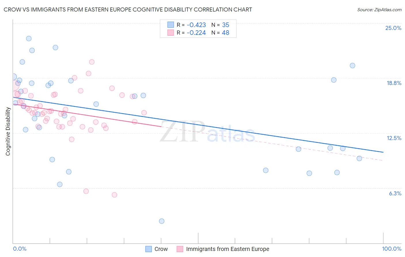 Crow vs Immigrants from Eastern Europe Cognitive Disability