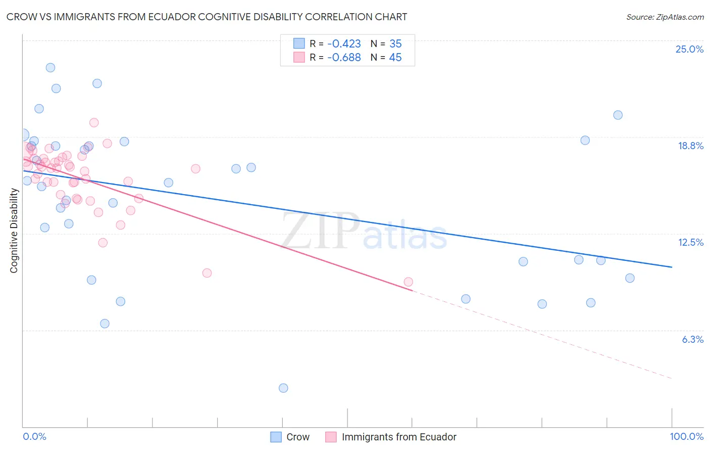 Crow vs Immigrants from Ecuador Cognitive Disability