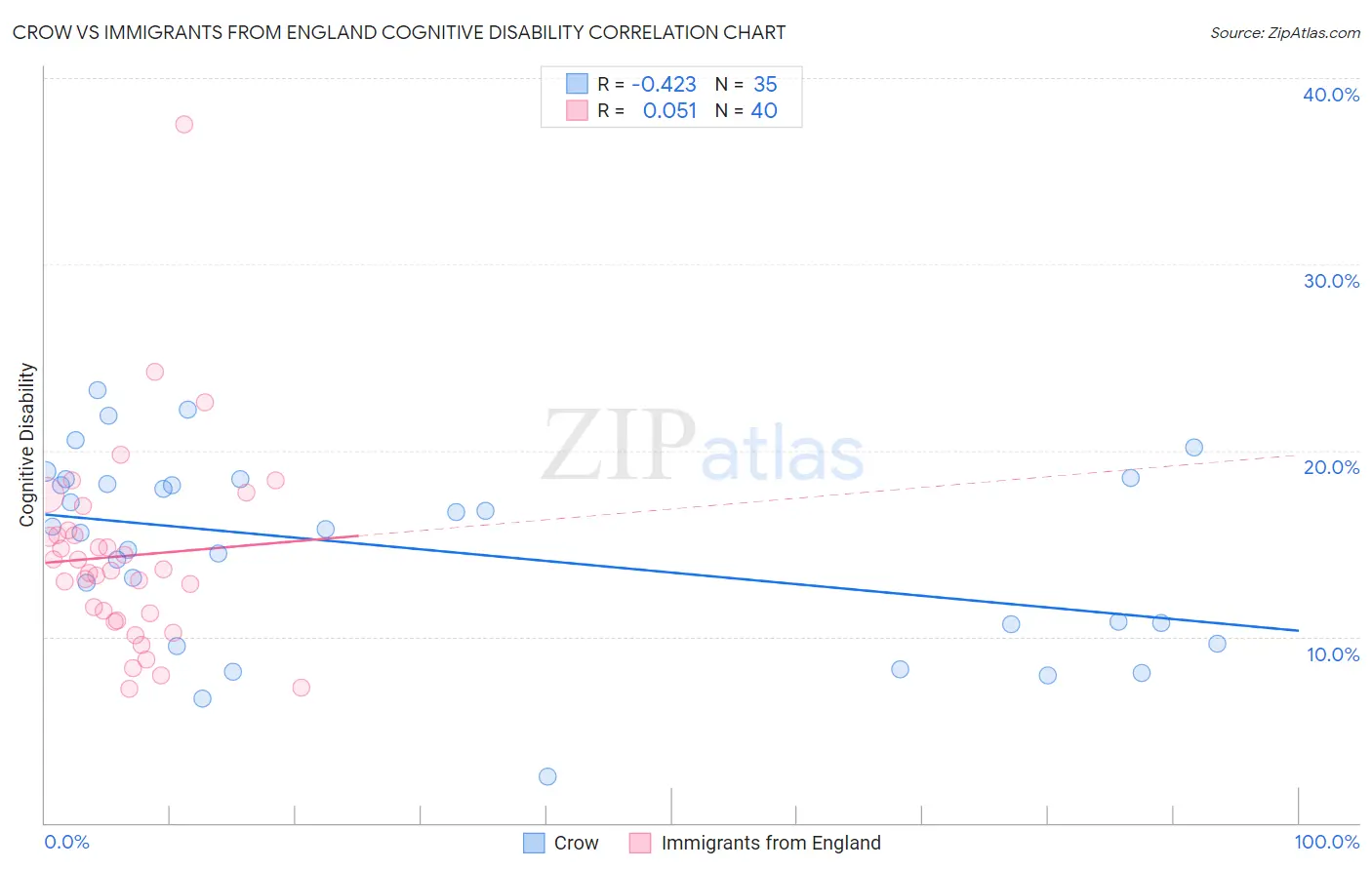 Crow vs Immigrants from England Cognitive Disability