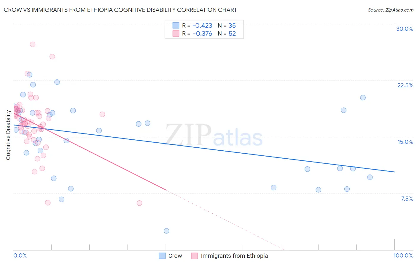 Crow vs Immigrants from Ethiopia Cognitive Disability
