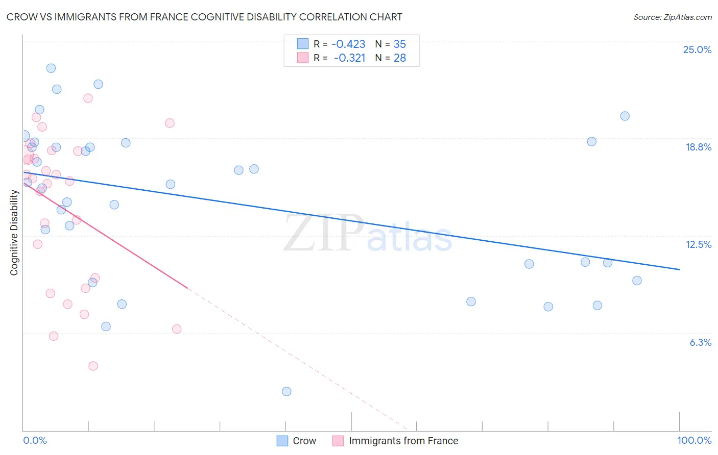 Crow vs Immigrants from France Cognitive Disability