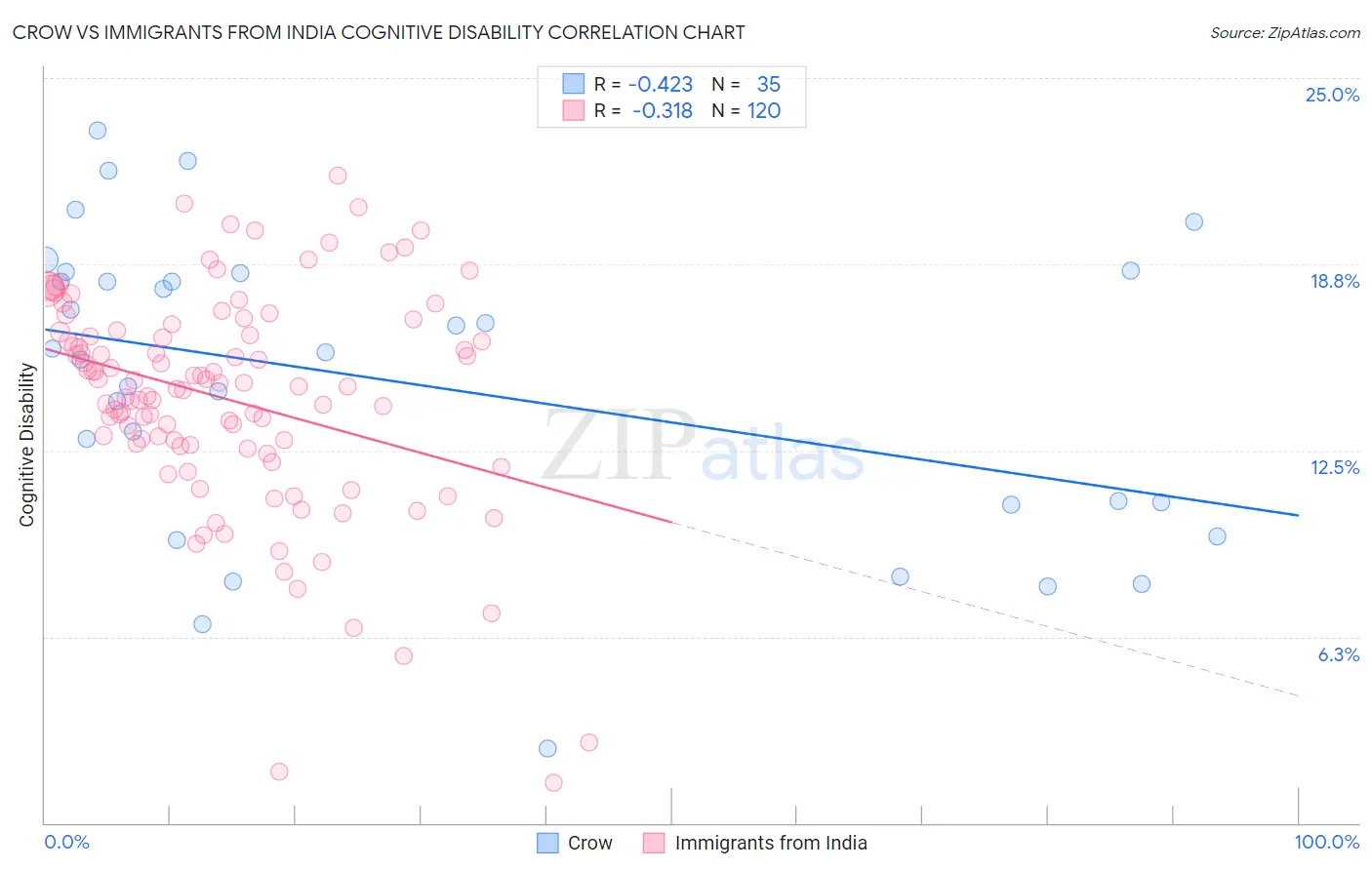 Crow vs Immigrants from India Cognitive Disability