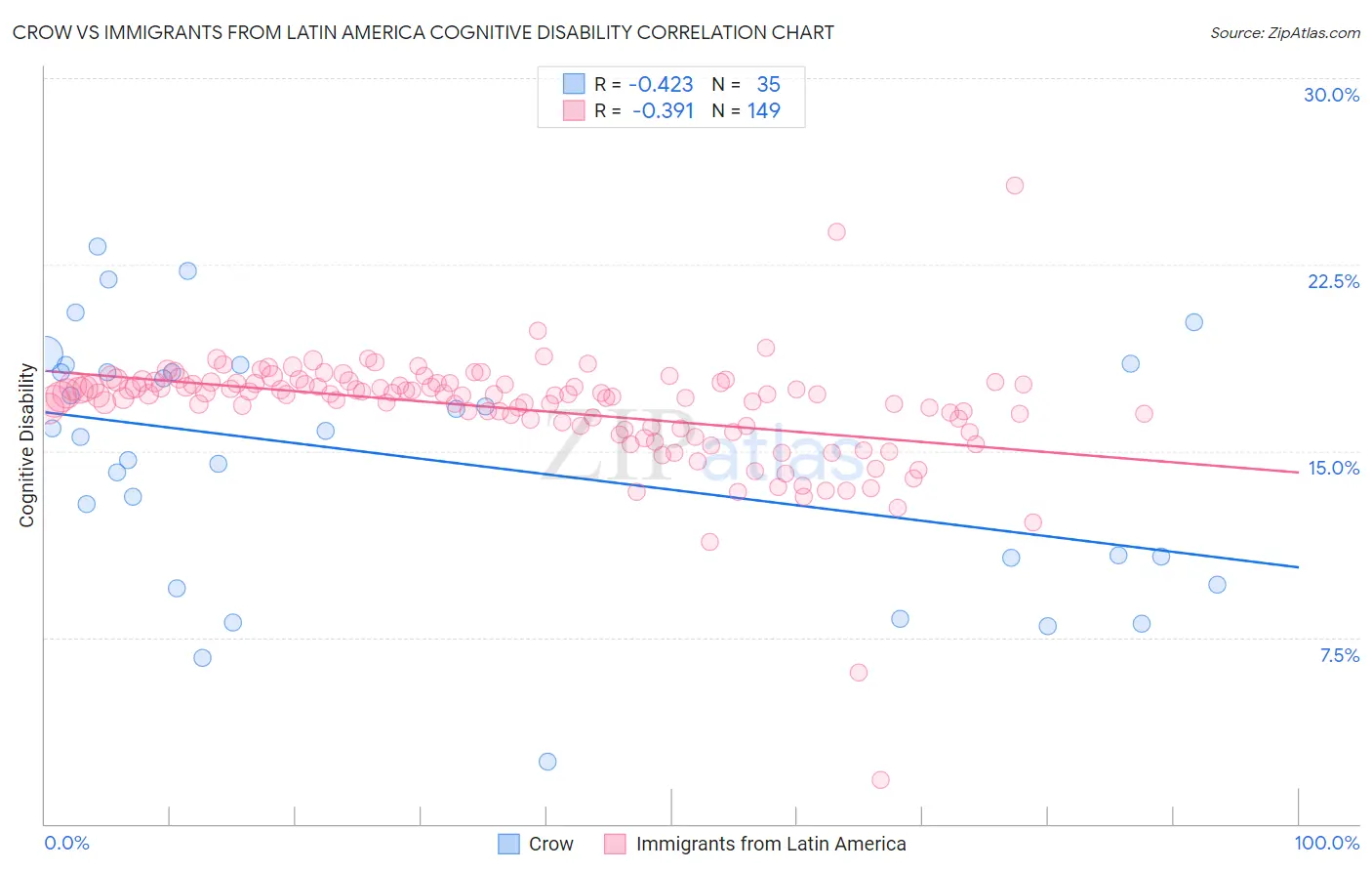 Crow vs Immigrants from Latin America Cognitive Disability